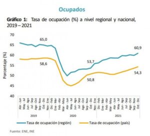 Se recupera el empleo pero crece la informalidad