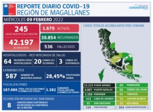 La región de Magallanes disminuye a 1.679 casos activos confirmados
