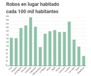Magallanes registra la tasa de robos en viviendas más baja a nivel nacional