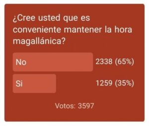 La mayoría de los magallánicos prefiere estar en el mismo huso horario que el resto del país