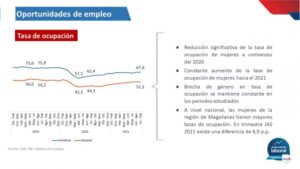 Ocupación y tasa de participación laboral en mujeres durante pandemia registró cifras que no se veían hace seis años