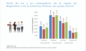 Observatorio Laboral detalla la realidad de los trabajadores en Magallanes
