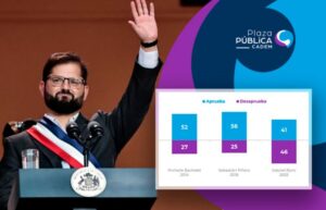 Encuesta Cadem: Aprobación de Gabriel Boric queda por debajo de Bachelet y Piñera en sus primeros 100 días de gobierno