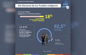 18% de los trabajadores en Magallanes se considera parte de algún pueblo indígena