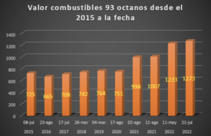 En solo 6 años en Magallanes se ha duplicado precio de las bencinas