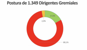 Multigremial Nacional determinó que 80% de los dirigentes de gremios pymes votará Rechazo