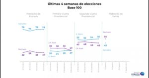 Magallánicos analizan resultados de encuestas que dan por ganador al Rechazo a solo tres semanas del Plebiscito