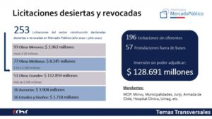 Obras por más de $128 mil millones están desiertas o revocadas en Magallanes