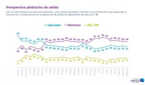 Tendencia de diversas encuestas consolida Rechazo a nueva constitución plurinacional
