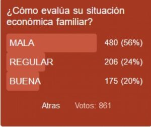 Mayoría de magallánicos califica su situación económica como “mala”