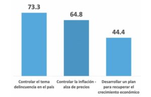 Continuar con el proceso constituyente no estaría dentro de las tres primeras prioridades de los chilenos