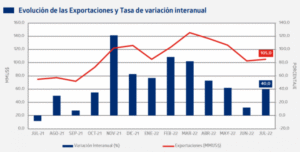 Exportaciones crecieron 40 por ciento en julio