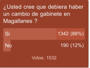 88% de los encuestados cree que debería existir cambio de gabinete a nivel regional