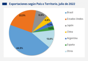 Brasil, próximo a efectuar elecciones, es el mayor destino de exportaciones regionales