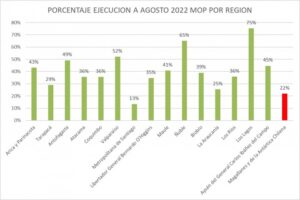 MOP Magallanes presenta segunda peor ejecución a agosto de este año
