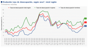 Magallanes mostró avances en empleo y pesca, pero cayó en supermercados