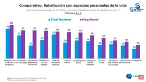 “Si nosotros nos comparamos a nivel nacional, estos trastornos de salud mental aparecen en menor frecuencia”