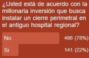 Puntarenenses en desacuerdo con millonaria inversión en antiguo hospital