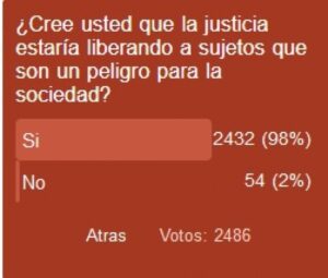98% de magallánicos cree que la justicia libera sujetos peligrosos para la sociedad