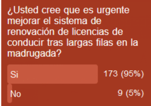 95% de los puntarenenses consideran mejorar el sistema de renovación de licencias