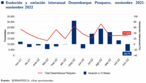 Desembarque pesquero regional cayó 24%