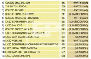 Los 15 mejores colegios de Magallanes según promedios en la PAES 2022