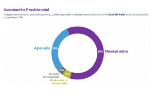 Presidente Boric finalizó el 2022 con un 61% de desaprobación