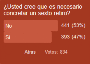 Encuestados consideran innecesario un sexto retiro