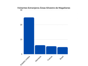 Estadounidenses lideran cifra de visitantes en áreas silvestre de Magallanes