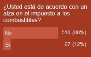 Mayoría de magallánicos en contra del alza en impuesto a los combustibles