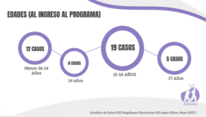 Este 2023 en Magallanes se han atendido 44 casos de explotación sexual en menores de edad