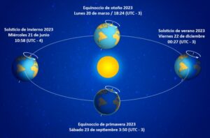 Este mediodía ocurrirá el Solsticio de Invierno en Magallanes