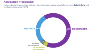 La aprobación del Presidente Boric bajó cuatro puntos
