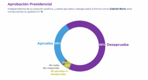 Desaprobación presidencial se incrementó en dos puntos y alcanzó el 66%