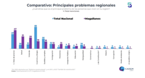 Inflación, salud y vivienda: las mayores preocupaciones de los magallánicos