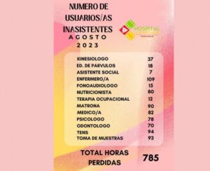 Casi 800 horas se perdieron en agosto en el hospital de Porvenir