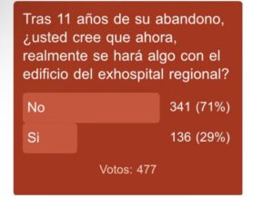 Encuesta Pingüino Multimedia: un 71% de magallánicos no cree que se construya algo en el exhospital regional de Punta Arenas