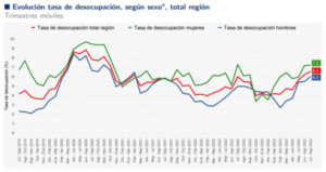 Desempleo se ubicó en 6,5% en la Región de Magallanes