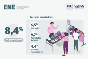 Tasa de desocupación nacional fue de 8,4% este último trimestre