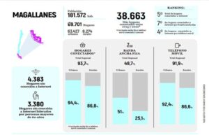 Región de Magallanes alcanza el quinto lugar a nivel nacional en acceso a Internet