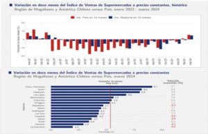 Ventas de supermercados muestran recuperación y crecen 4,7% en marzo