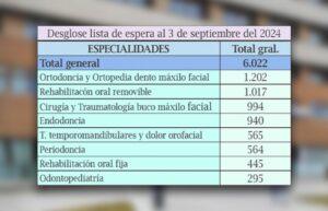 Silenciosa lista de espera: más de 6 mil usuarios esperan atención odontológica