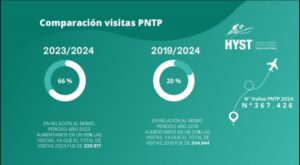 HYST reporta aumento de visitas en Torres del Paine y llama a fortalecer datos turísticos