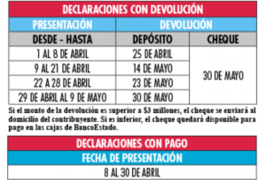 Servicio de Impuestos Internos llama a  revisar en detalle las declaraciones