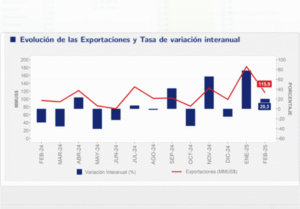 Exportaciones crecieron en un 20% en febrero