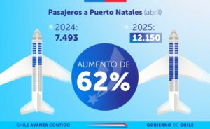 En 62% crece el transporte aéreo a Puerto Natales durante el mes de abril