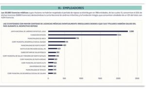 Inaceptable fraude y abuso: funcionarios públicos usan licencias médicas para viajar al extranjero