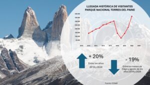 Cámara de Última Esperanza llama  a crear “Observatorio Turístico”