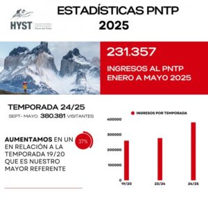 El Paine alcanza 380.000 visitantes en temporada 2024-2025, marcando crecimiento récord del 37%