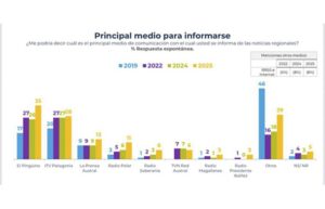 Cadem confirma liderazgo de Pingüino Multimedia en Magallanes